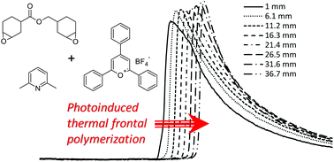 Graphical abstract: Pyridines as retarding agents in photoinduced thermal frontal cationic polymerization of epoxydes