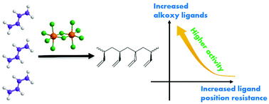 Graphical abstract: Balance of the steric hindrance and solubility of alkoxy ligands for ultrahigh-activity molybdenum-based butadiene coordination polymerization