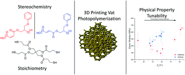 Graphical abstract: Stereochemistry and stoichiometry in aliphatic polyester photopolymers for 3D printing tailored biomaterial scaffolds