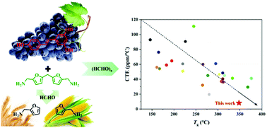 Graphical abstract: Development of a fully bio-based hyperbranched benzoxazine