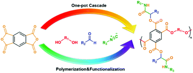 Graphical abstract: One-pot cascade polycondensation and Passerini three-component reactions for the synthesis of functional polyesters