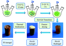 Graphical abstract: Facile and environment-friendly preparation of high-performance polyimide aerogels using water as the only solvent