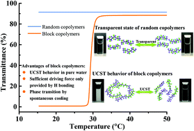 Graphical abstract: Rational design of hydrogen bonds for driving thermo-responsive phase transition and assembly behavior of block copolymer in water