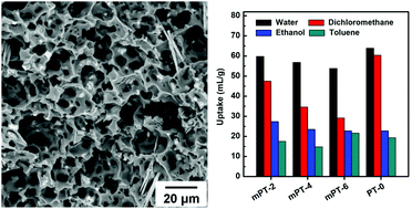 Graphical abstract: Microphase-separated, magnetic macroporous polymers with amphiphilic swelling from emulsion templating