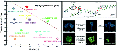 Graphical abstract: Toughening shape-memory epoxy resins via sacrificial hydrogen bonds
