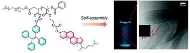 Graphical abstract: Polymersomes with a smectic liquid crystal structure and AIE fluorescence