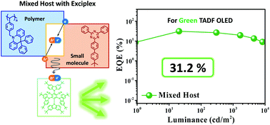 Graphical abstract: High-efficiency solution-processed green thermally activated delayed fluorescence OLEDs using a polymer-small molecule mixed host