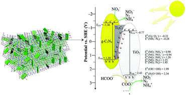 Graphical abstract: TiO2/Ti3C2 intercalated with g-C3N4 nanosheets as 3D/2D ternary heterojunctions photocatalyst for the enhanced photocatalytic reduction of nitrate with high N2 selectivity in aqueous solution