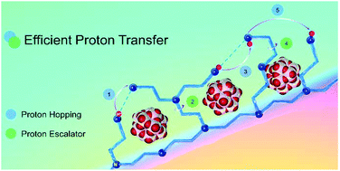 Graphical abstract: ‘Proton escalator’ PEI and phosphotungstic acid containing nanofiber membrane with remarkable proton conductivity