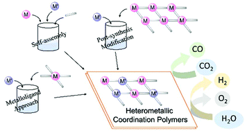 Graphical abstract: Heterometallic coordination polymers as heterogeneous electrocatalysts