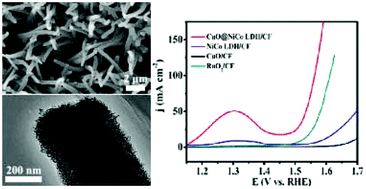 Graphical abstract: A hierarchical CuO@NiCo layered double hydroxide core–shell nanoarray as an efficient electrocatalyst for the oxygen evolution reaction