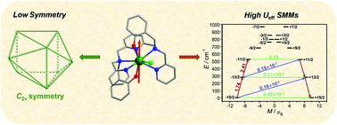 Graphical abstract: Two C2v symmetry dysprosium(iii) single-molecule magnets with effective energy barriers over 600 K