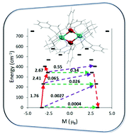 Graphical abstract: Slow magnetic relaxation in dinuclear dysprosium and holmium phenoxide bridged complexes: a Dy2 single molecule magnet with a high energy barrier
