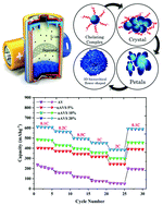 Graphical abstract: Synergic and coupling effect between SnO2 nanoparticles and hierarchical AlV3O9 microspheres toward emerging electrode materials for lithium-ion battery devices