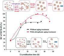 Graphical abstract: Green synthesis route for MCM-49 zeolite using a seed-assisted method by virtue of an ultraphonic aging procedure