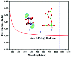 Graphical abstract: An antimony(iii) borate with large birefringence exhibiting unwonted [B5O11] fundamental building blocks and dimeric [Sb2O6] clusters