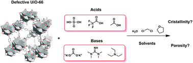 Graphical abstract: Solvent-dependent textural properties of defective UiO-66 after acidic and basic treatment