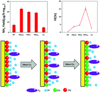 Graphical abstract: High performance PdxCuy bimetal catalysts with adjustable Faraday current efficiency for nitrogen fixation