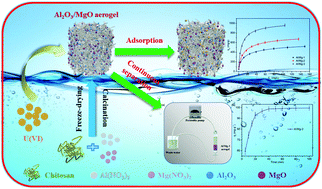 Graphical abstract: Design of 3D alumina-doped magnesium oxide aerogels with a high efficiency removal of uranium(vi) from wastewater