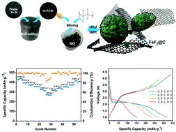 Graphical abstract: The fluorination-assisted dealloying synthesis of porous reduced graphene oxide-FeF2@carbon for high-performance lithium-ion battery and the exploration of its electrochemical mechanism