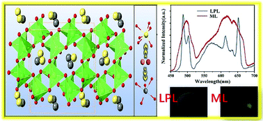 Graphical abstract: A promising route for developing yellow long persistent luminescence and mechanoluminescence in CaGa2O4:Pr3+,Li+