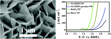 Graphical abstract: A Ni-MOF nanosheet array for efficient oxygen evolution electrocatalysis in alkaline media