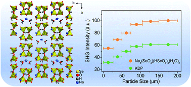 Graphical abstract: In situ hydrothermal synthesis of polar second-order nonlinear optical selenate Na5(SeO4)(HSeO4)3(H2O)2