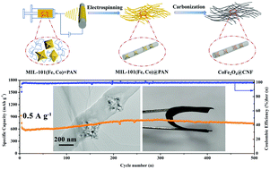 Graphical abstract: Engineering flexible carbon nanofiber concatenated MOF-derived hollow octahedral CoFe2O4 as an anode material for enhanced lithium storage