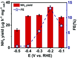 Graphical abstract: Electrochemical N2 fixation to NH3 under ambient conditions: porous LiFe5O8 nanoparticle–reduced graphene oxide as a highly efficient and selective catalyst
