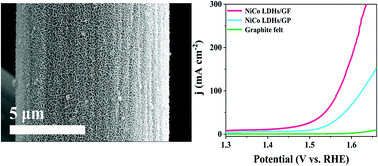 Graphical abstract: A NiCo LDH nanosheet array on graphite felt: an efficient 3D electrocatalyst for the oxygen evolution reaction in alkaline media