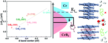 Graphical abstract: Tailoring the d-band center by borophene subunits in chromic diboride toward the hydrogen evolution reaction
