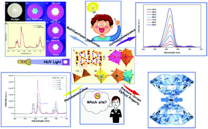 Graphical abstract: A novel high efficiency and ultra-stable red emitting europium doped pyrophosphate phosphor for multifunctional applications