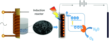 Graphical abstract: Facile synthesis of RuOx/SiC/C for photoelectrocatalysis