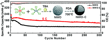 Graphical abstract: Design of a niobium tungsten oxide/C micro-structured electrode for fast charging lithium-ion batteries