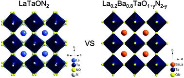Graphical abstract: LaTaON2–BaTaO2N solid solutions for photocatalytic water oxidation