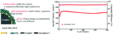 Graphical abstract: Graphite@silicon embedded in a carbon conformally coated tiny SiO2 nanoparticle matrix for high-performance lithium-ion batteries