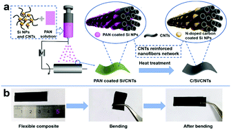 Graphical abstract: Enveloping a Si/N-doped carbon composite in a CNT-reinforced fibrous network as flexible anodes for high performance lithium-ion batteries