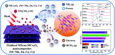 Graphical abstract: In situ synthesis of oxidized MXene-based metal cobalt spinel nanocomposites for an excellent promotion in thermal decomposition of ammonium perchlorate