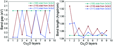 Graphical abstract: Surface-dependent band structure variations and bond-level deviations in Cu2O