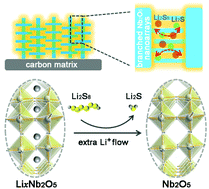 Graphical abstract: Self-branched Nb2O5 nanoarrays as “electron-ion reservoirs” to enhance the conversion of polysulfides in flexible Li–S batteries