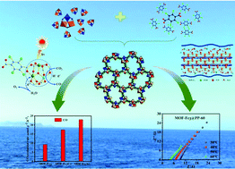 Graphical abstract: Varied proton conductivity and photoreduction CO2 performance of isostructural heterometallic cluster based metal–organic frameworks