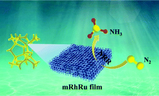 Graphical abstract: Bimetallic mesoporous RhRu film for electrocatalytic nitrogen reduction to ammonia