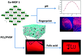 Graphical abstract: Eu-MOF and its mixed-matrix membranes as a fluorescent sensor for quantitative ratiometric pH and folic acid detection, and visible fingerprint identifying