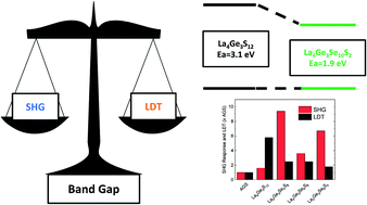 Graphical abstract: Applying band gap engineering to tune the linear optical and nonlinear optical properties of noncentrosymmetric chalcogenides La4Ge3SexS12−x (x = 0, 2, 4, 6, 8, 10)