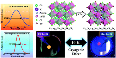 Graphical abstract: Blue-light-excited narrowing red photoluminescence in lead-free double perovskite Cs2−xKxAg0.6Na0.4In0.8Bi0.2Cl6−xBrx with cryogenic effects