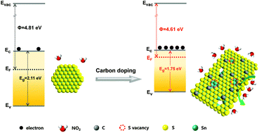 Graphical abstract: Carbon-doping-induced energy-band modification and vacancies in SnS2 nanosheets for room-temperature ppb-level NO2 detection