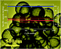 Graphical abstract: Robust hollow TiO2 spheres for lithium/sodium ion batteries with excellent cycling stability and rate capability