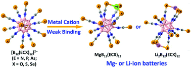 Graphical abstract: Designing stable closo-B12 dianions in silico for Li- and Mg-ion battery applications