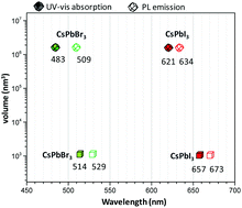 Graphical abstract: CsPbBr3 and CsPbI3 rhombic dodecahedra and nanocubes displaying facet-dependent optical properties