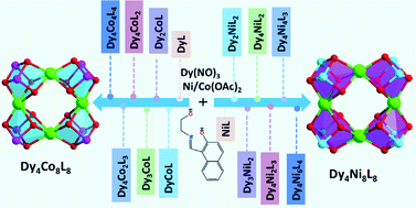 Graphical abstract: Structure, assembly mechanism and magnetic properties of heterometallic dodecanuclear nanoclusters DyIII4MII8 (M = Ni, Co)